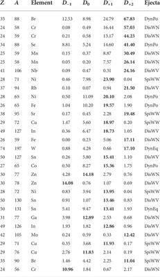 Neutron-capture measurement candidates for the r-process in neutron star mergers